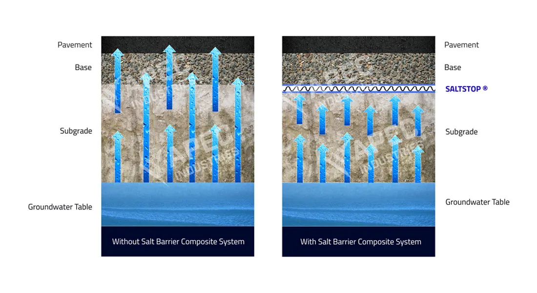Capillary Break Mechanism of SALTSTOP under pavements